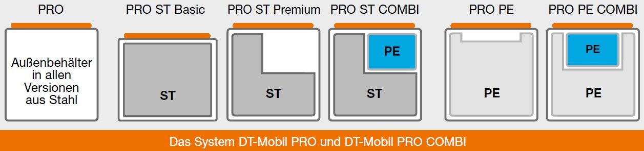 Uebersicht-Ausfuehrungen-CEMO-DT-Mobil-PRO